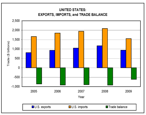 USA Export Import & Trade Balance Chart