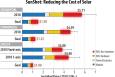 As much as half of the price of solar energy, represented in red above graph, is made up of non-hardware costs. | Data source: Goodrich et al 2011. | Image courtesy of the Energy Department's SunShot Initiative. 
