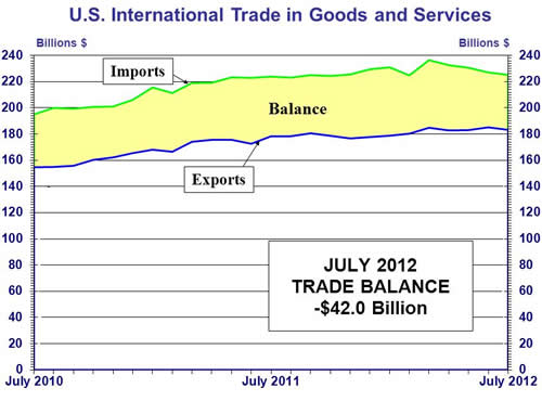 Graph of International Trade Balances