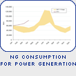 NG Consumption for Power Generation