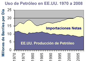 Uso de Petróleo en EE.UU. 1970 a 2008