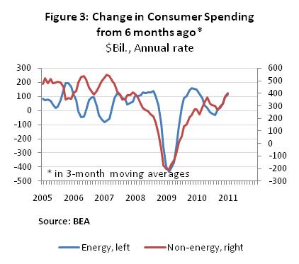 Figure 3: Change in Consumer Spending from 6 Months Ago