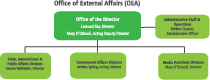 Office of External Affairs Organization Chart