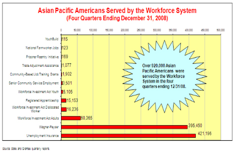 People Served Asian Pacific Americans