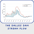 The Dalles Dam Stream Flow