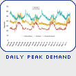 Daily Peak Demand