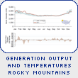 Generation Output and Temperature Rocky Mountains