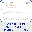 Last Month's Northwestern Bilateral Prices