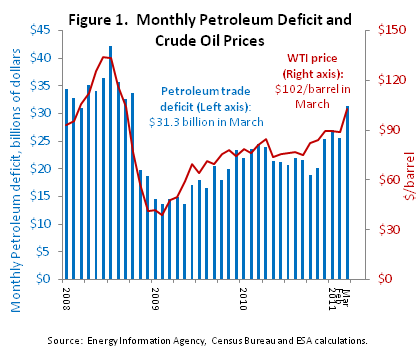 Figure 1: Monthly Petroleum Deficit and Crude Oil Prices