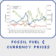 Fossil Fuel & Currency Prices