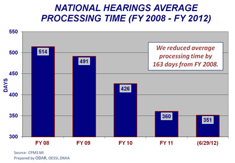 National Hearings Average Processing Time  (FY 2008 - FY 2012 3rd Qtr)