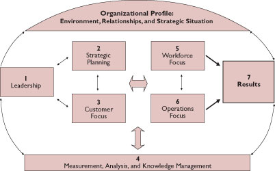 2011_2012 Baldrige Education Criteria Framework