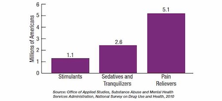 Stimulant 1.1 million, Sedatives and Tranquilizers 2.6 million, Pain relievers 5.1 million