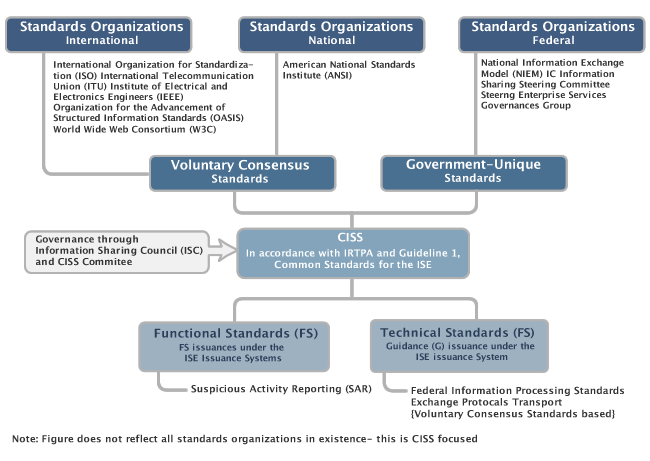 Process for developing common information sharing standards