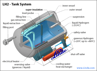 Image of Linde liquefied hydrogen storage tank. Parts of the tank are identifies as follows: filling port, liquid extraction tube, gas extraction tube, filling line, level probe, super insulation, inner vessel, outer vessel, suspension, safety valve, shut-off valve, cooling water heater exchanger, reversing valve (gaseous/liquid), electrical heater.