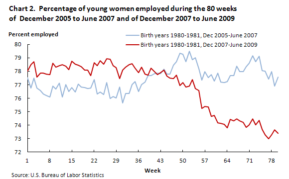 Chart 2. Percentage of young women employed during the 80 weeks of December 2005 to June 2007 and of December 2007 to June 2009