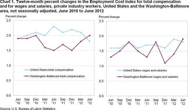 Chart 1. 12-month percent changes in the Employment Cost Index for total compensation and for wages and salaries, private industry workers, United States and the Washington-Baltimore area, not seasonally adjusted, June 2010 to June 2012