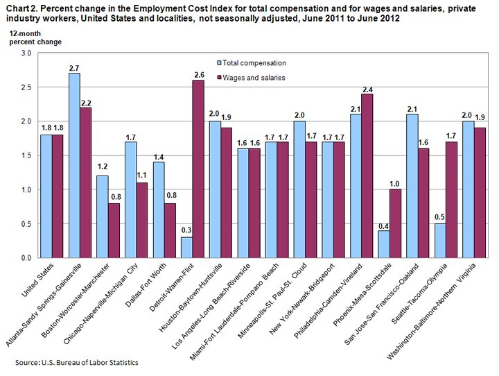 Chart 2. Percent change in the Employment Cost Index for total compensation and for wages and salaries, private industry workers, United States and localities, not seasonally adjusted, June 2011 to June 2012