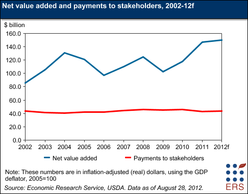 Net value added & payments to stakeholders, 2002-12f