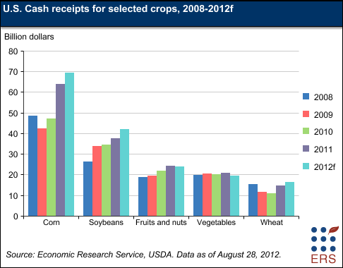 U.S. Cash receipts for selected crops, 2008-2012f 