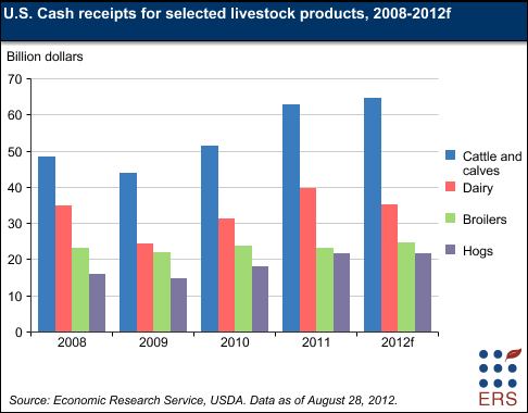 U.S. Cash receipts for selected livestock products, 2008-2012f