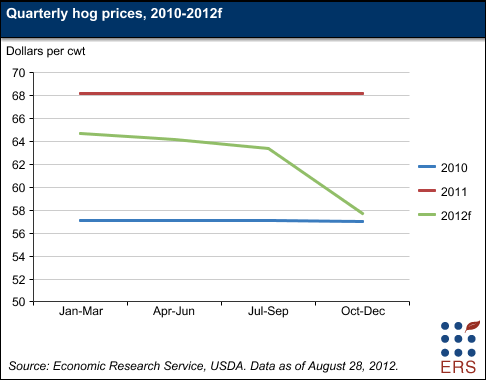Quarterly hog prices, 2010-2012f