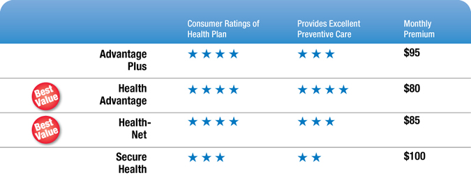 Chart showing ratings for four sample health plans. Stars are shown for two ratings: consumer ratings of health plan and provides excellent preventive care. The monthly premium is also shown. Advantage Plus has four stars for consumer ratings and three for preventive care; monthly premium is $95. Health Advantage has four stars in both categories and monthly premium is $80. It is noted as a best value. Health-Net has four stars for consumer ratings and three for preventive care; monthly premium is $85. It is noted as a best value. Secure Health has three stars for consumer ratings and two for preventive care. Monthly premium is $100.