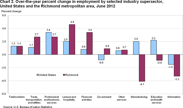 Chart 2. Over-the-year percent change in employment by selected industry supersector, United States and the Richmond metropolitan area, June 2012 