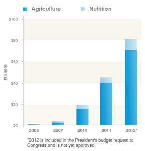 Funding Graph for Bangladesh