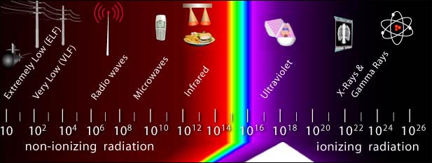 Electromagnetic Radiation Frequency Range