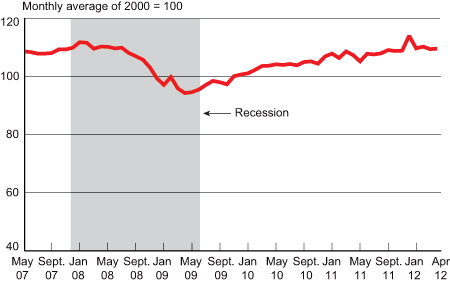 Five Years: Freight Transportation Services Index, May 2007-April 2012