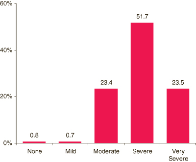 This figure is a vertical bar graph comparing overall severity of role impairment* among veterans aged 21 to 39 who experienced past year major depressive episode (MDE)**: 2004 to 2007. Accessible table located below this figure.