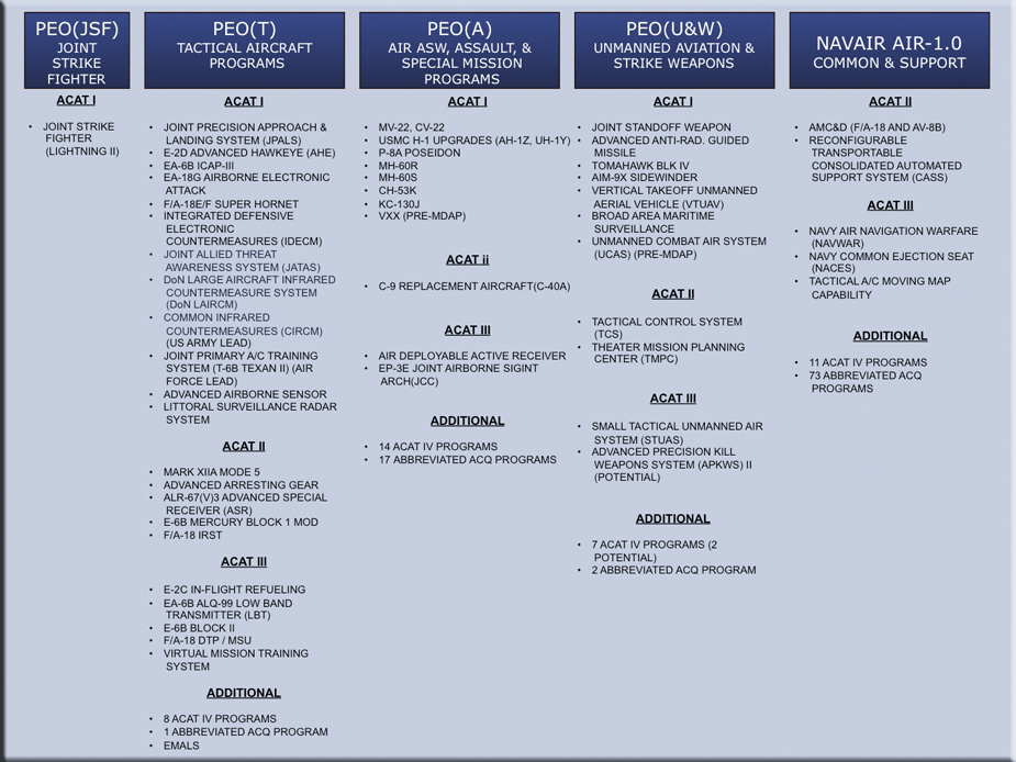 Naval Aviation Acquisition Programs