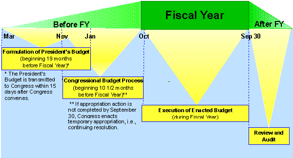 Graphical Timeline for the Federal Budget Process