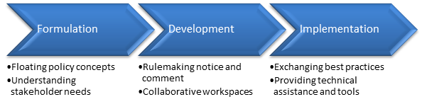 Lifecycle of Policy at DOT