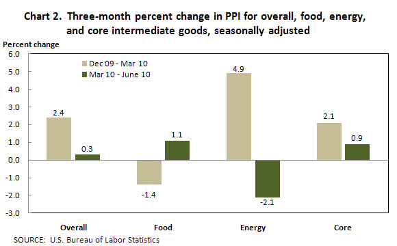 Chart 2.  Three-month percent change in PPI for overall, food, energy, and core intermediate goods, seasonally adjusted