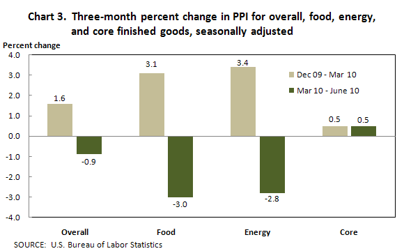Chart 3.  Three-month percent change in PPI for overall, food, energy, and core finished goods, seasonally adjusted