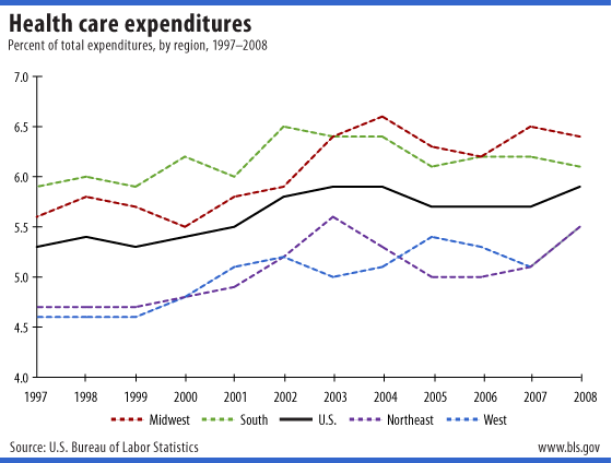 Health care expenses as a percent of total expenses, by region