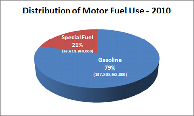 Distribution of Motor Fuel Use – 2010