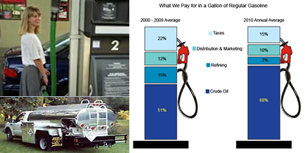 Top left: Woman at Gas Pump; Bottom left: Oil Truck; Right: Chart - What We Pay For in a Gallon of Regular Gasoline: 2000-2009 Average Taxes 22%, Distribution & Marketing 12%, Refining 15%, Crude Oil 51%; 2010 Annual Average Taxes 15%, Distribution & Marketing 10%, Refining 7%, Crude Oil 68%