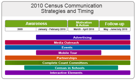 2010 Census Communication Strategies and Timing program