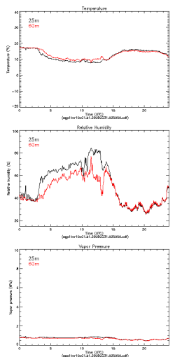 Example 1twr10x Archive Data Plot