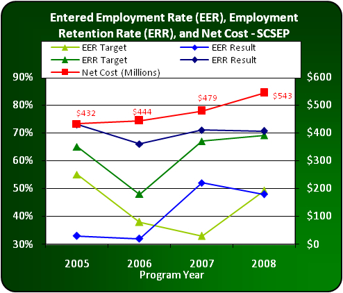 Entered Employment Rate (EER), Employment Retention Rate (ERR), and Net Cost - SCSEP