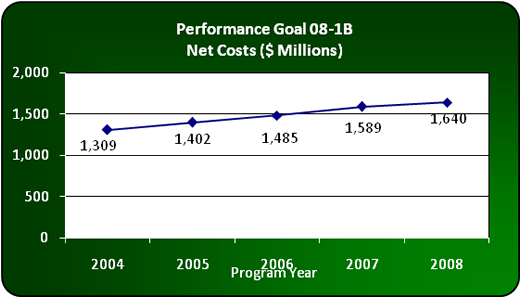 Performance Goal 08-1B Net Costs ($Millions)