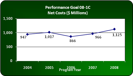 Performance Goal 08-1C Net Costs ($Millions)