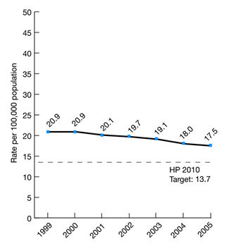 Colorectal cancer deaths per 100,000 population per year, United States, 1999-2005. trend line chart. HP 2010 Target: 13.7. Rate per 100,000 population. 1999, 20.9, 2000, 20.9, 2001, 20.1, 2002, 19.7, 2003, 19.1, 2004, 18, 2005, 17.5 