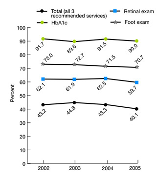 Adults age 40 and over with diagnosed diabetes who received all three recommended services for diabetes in the calendar year (hemoglobin A1c measurement, dilated eye examination, and foot examination), 2002-2005. trend line chart. percent. Total (all 3 recommended services), 2002, 43.2, 2003, 44.8, 2004, 43.3, 2005, 40.1, HbA1c, 2002, 91.7, 2003, 89.6, 2004, 91.5, 2005, 90, Retinal exam, 2002, 62.1, 2003, 61.9, 2004, 62.5, 2005, 59.7, Foot exam, 2002, 73.0, 2003, 72.7, 2004, 71.5, 2005, 70.7 