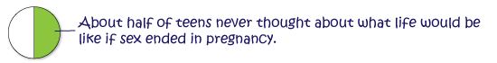 About half never thought about what life would be like if sex ended in pregnancy.