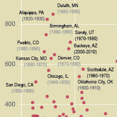 A thumbnail image icon for Booming Cities Decade-to-Decade, 1830-2010