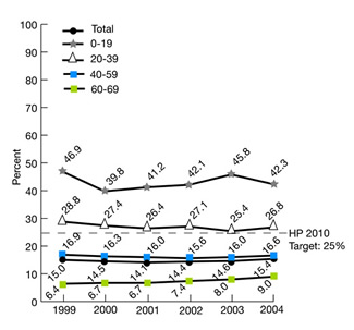 Figure 2.14. Dialysis patients who were registered on a waiting list for transplantation, by age group, 1999-2004. HP2010 TARGET 25%. trend line chart. Total, 1999, 15.0%, 2000, 14.5%, 2001, 14.1%, 2002, 14.4%, 2003, 14.6%, 2004, 15.4%;  0-19, 1999, 46.9%, 2000, 39.8%, 2001, 41.2%, 2002, 42.1%, 2003, 45.8%, , 2004, 42.3%;  20-39, 1999, 28.8%, 2000, 27.4%, 2001, 26.4%, 2002, 27.1%, 2003, 25.4%, , 2004, 26.8%; 40-59, 1999, 16.9%, 2000, 16.3%, 2001, 16.0%, 2002, 15.6%, 2003, 16.0%, , 2004, 16.6%; 60-69, 1999, 6.4%, 2000, 6.7%, 2001, 6.7%, 2002, 7.4%, 2003, 8.0%,, 2004, 9% 